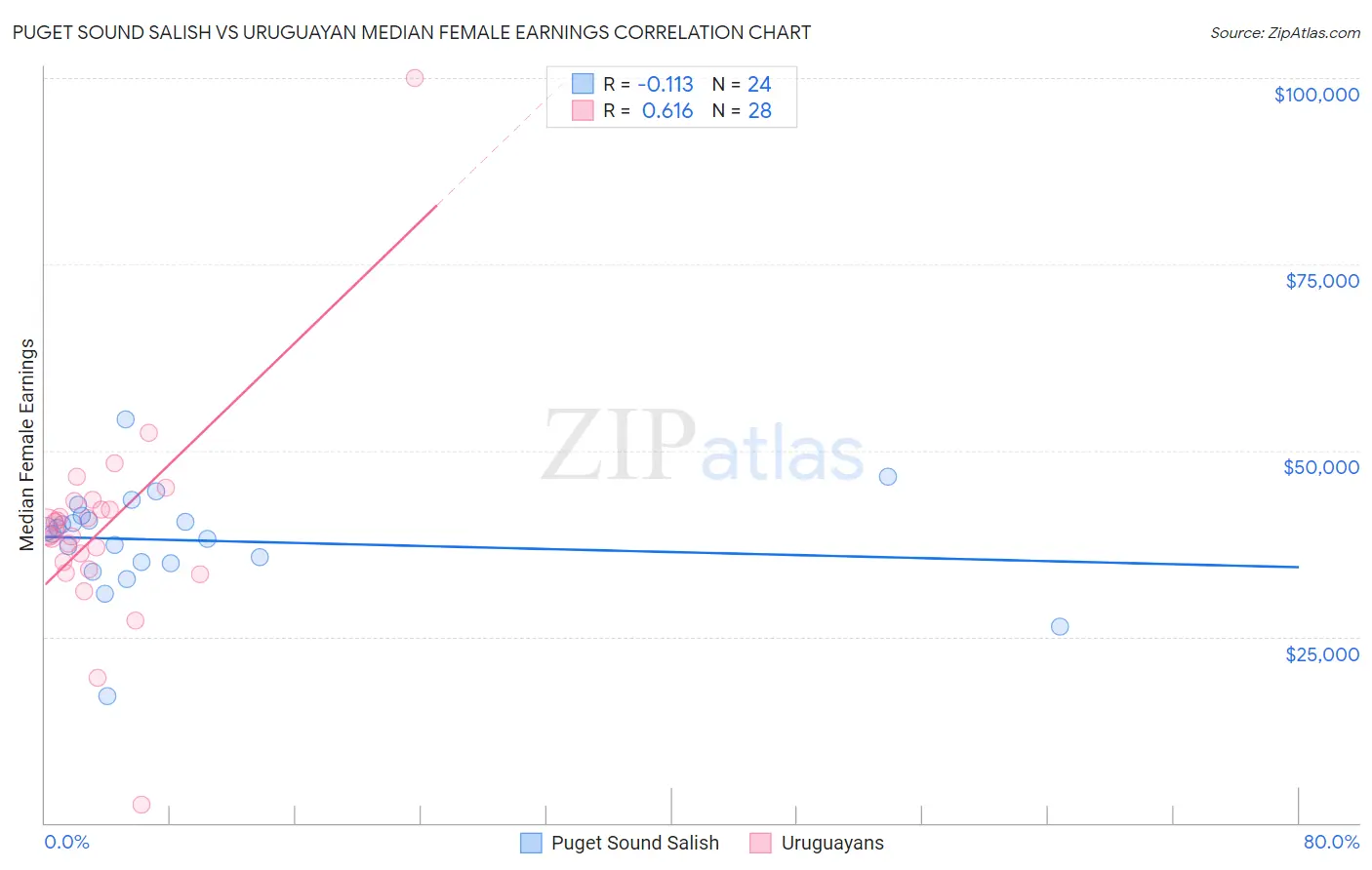 Puget Sound Salish vs Uruguayan Median Female Earnings