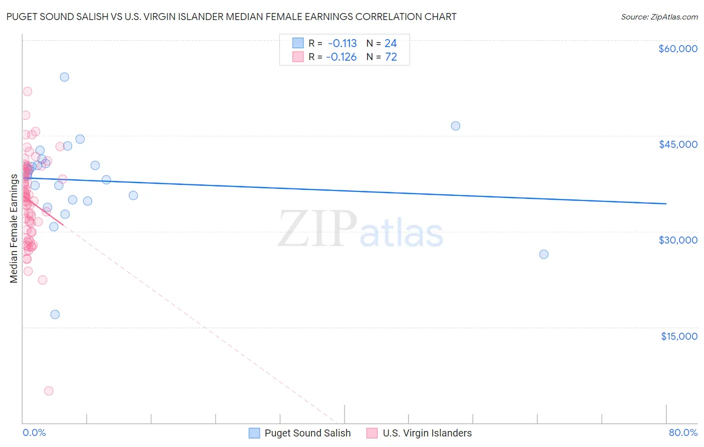 Puget Sound Salish vs U.S. Virgin Islander Median Female Earnings