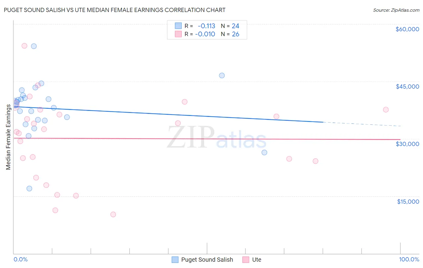 Puget Sound Salish vs Ute Median Female Earnings