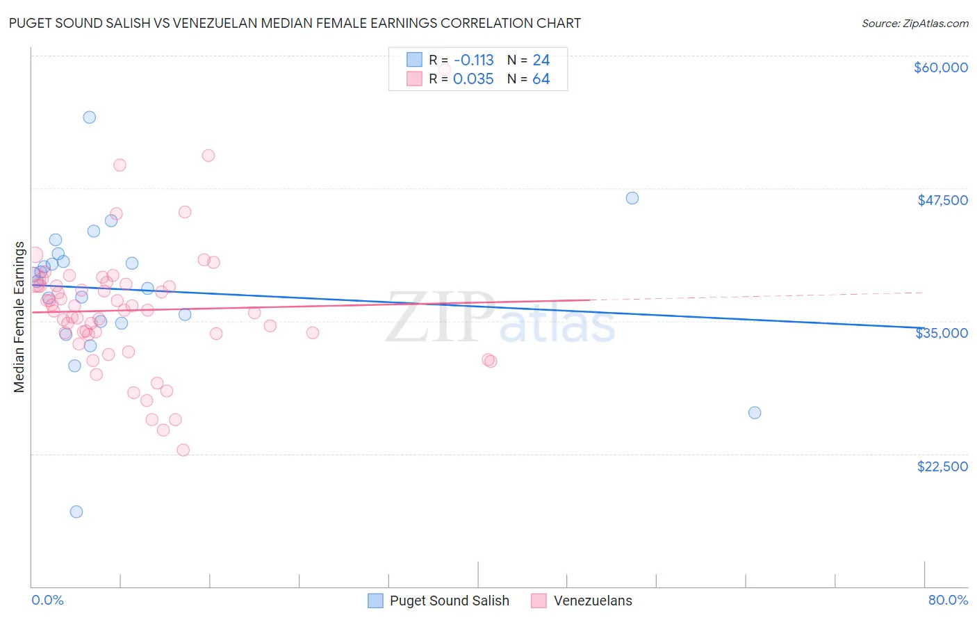 Puget Sound Salish vs Venezuelan Median Female Earnings