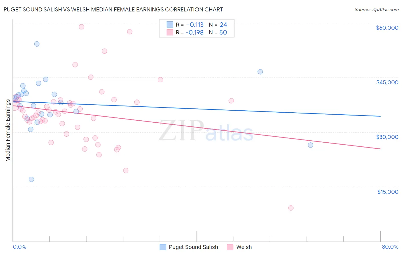 Puget Sound Salish vs Welsh Median Female Earnings