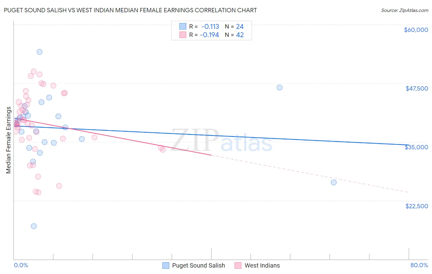 Puget Sound Salish vs West Indian Median Female Earnings