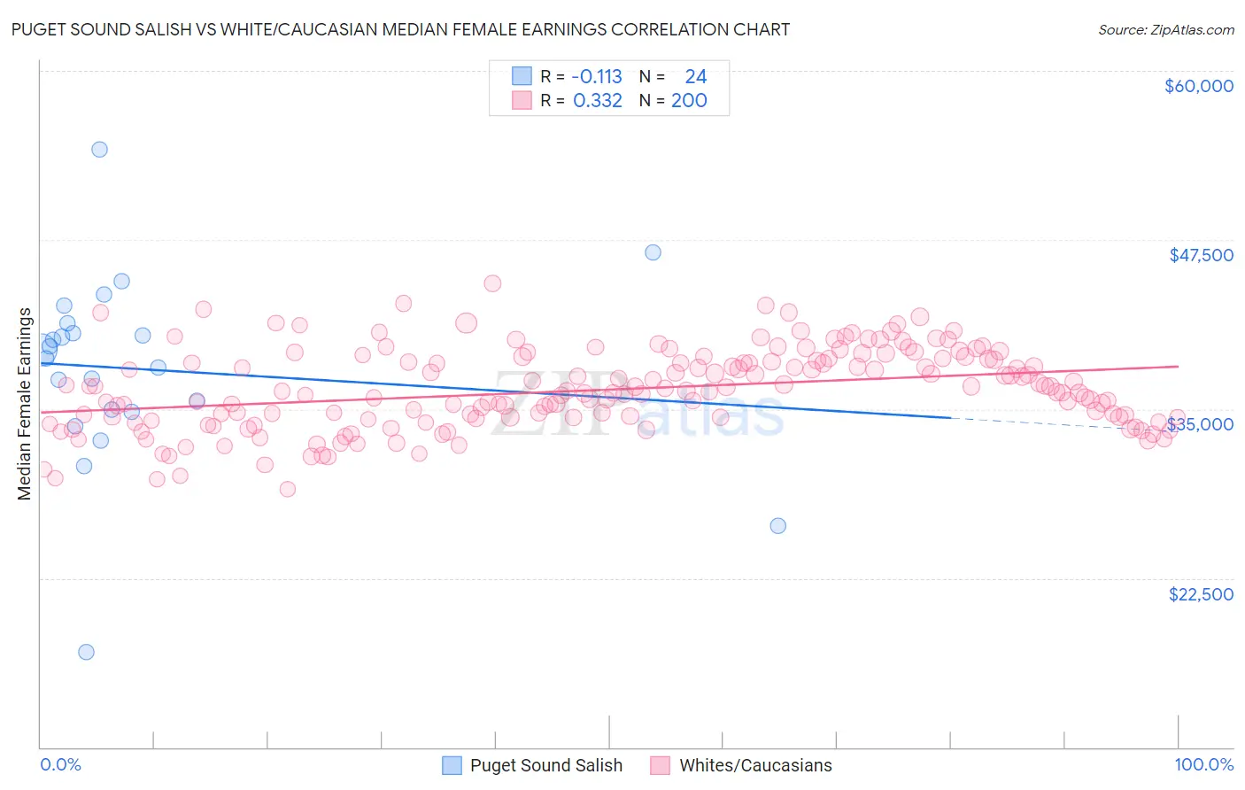 Puget Sound Salish vs White/Caucasian Median Female Earnings