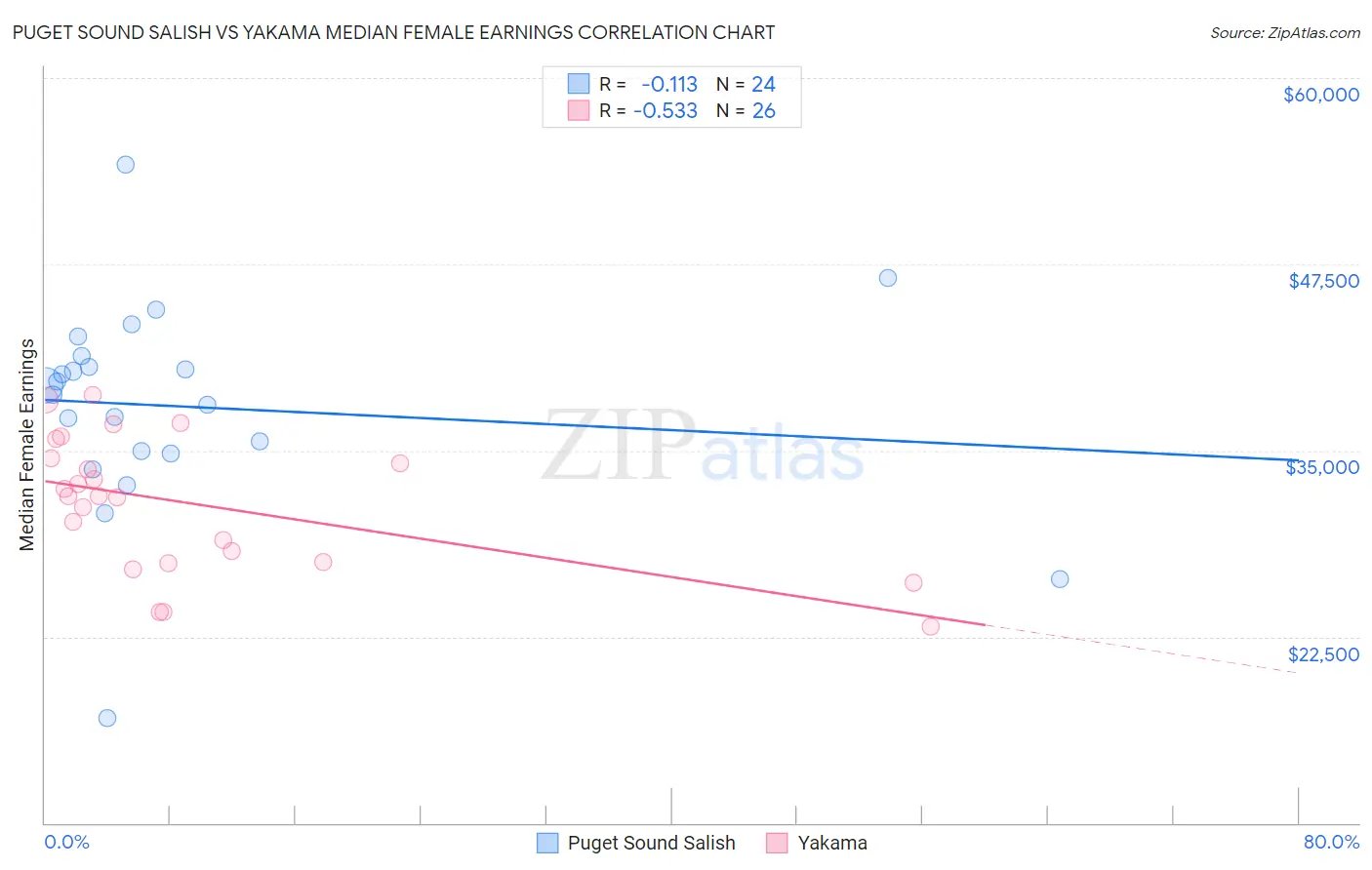 Puget Sound Salish vs Yakama Median Female Earnings