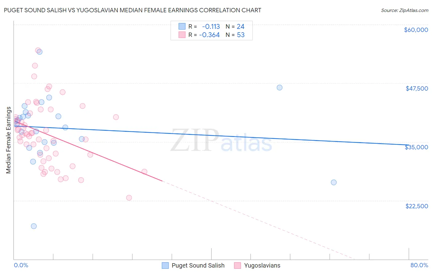 Puget Sound Salish vs Yugoslavian Median Female Earnings