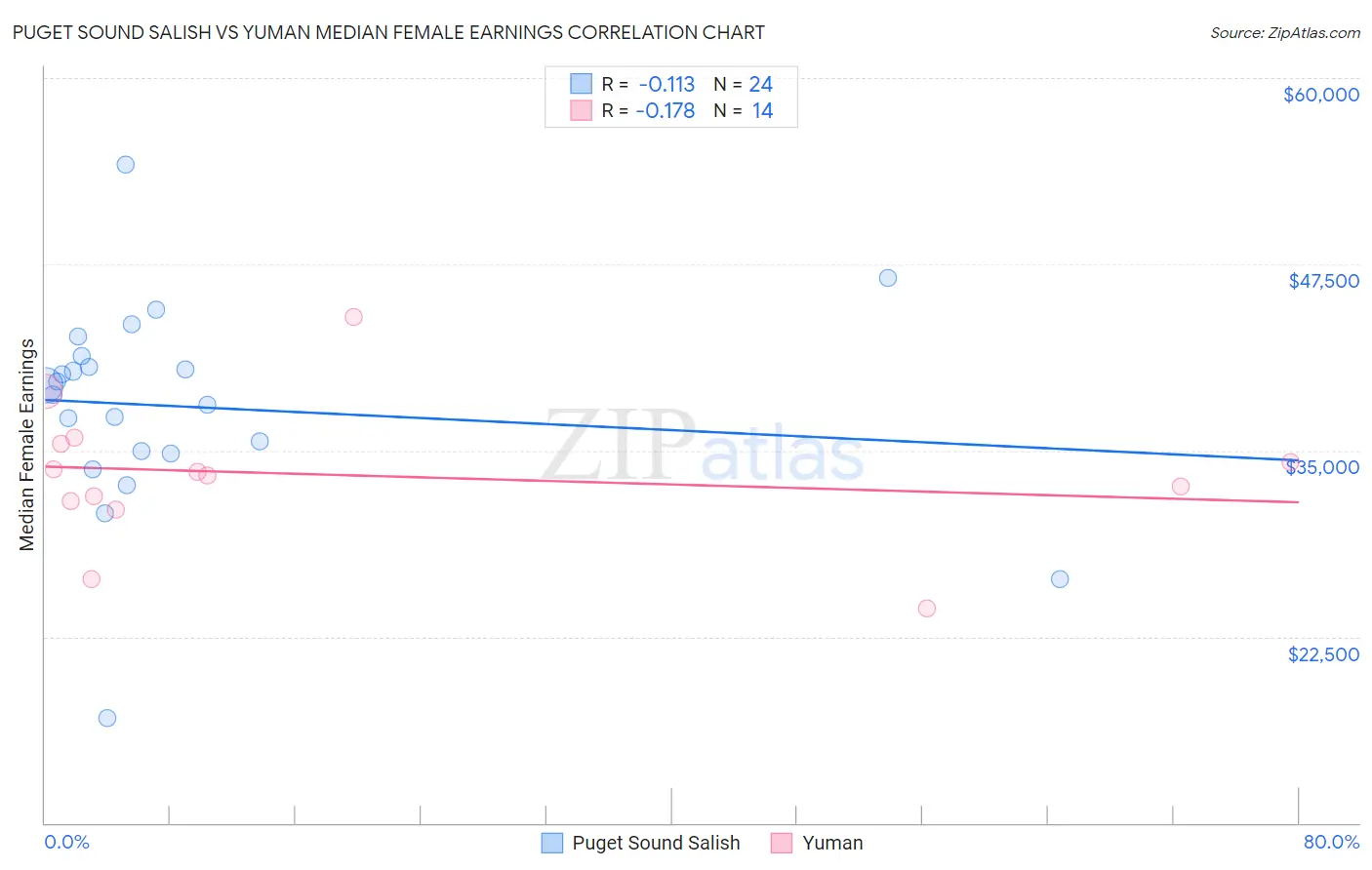 Puget Sound Salish vs Yuman Median Female Earnings