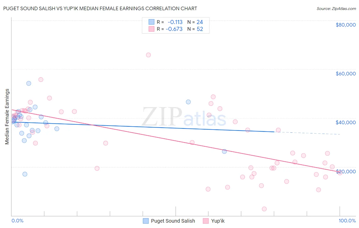 Puget Sound Salish vs Yup'ik Median Female Earnings