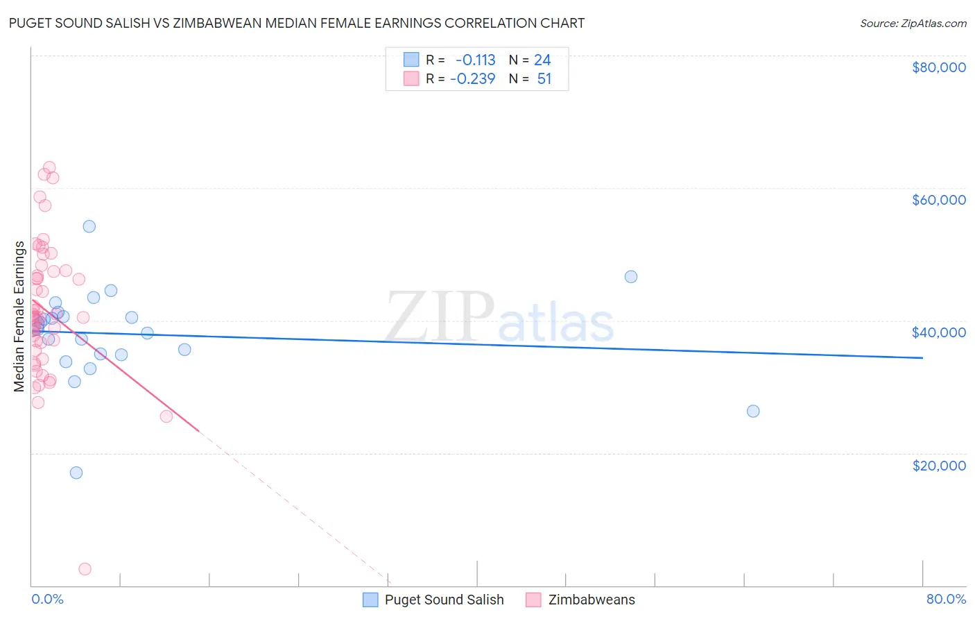 Puget Sound Salish vs Zimbabwean Median Female Earnings