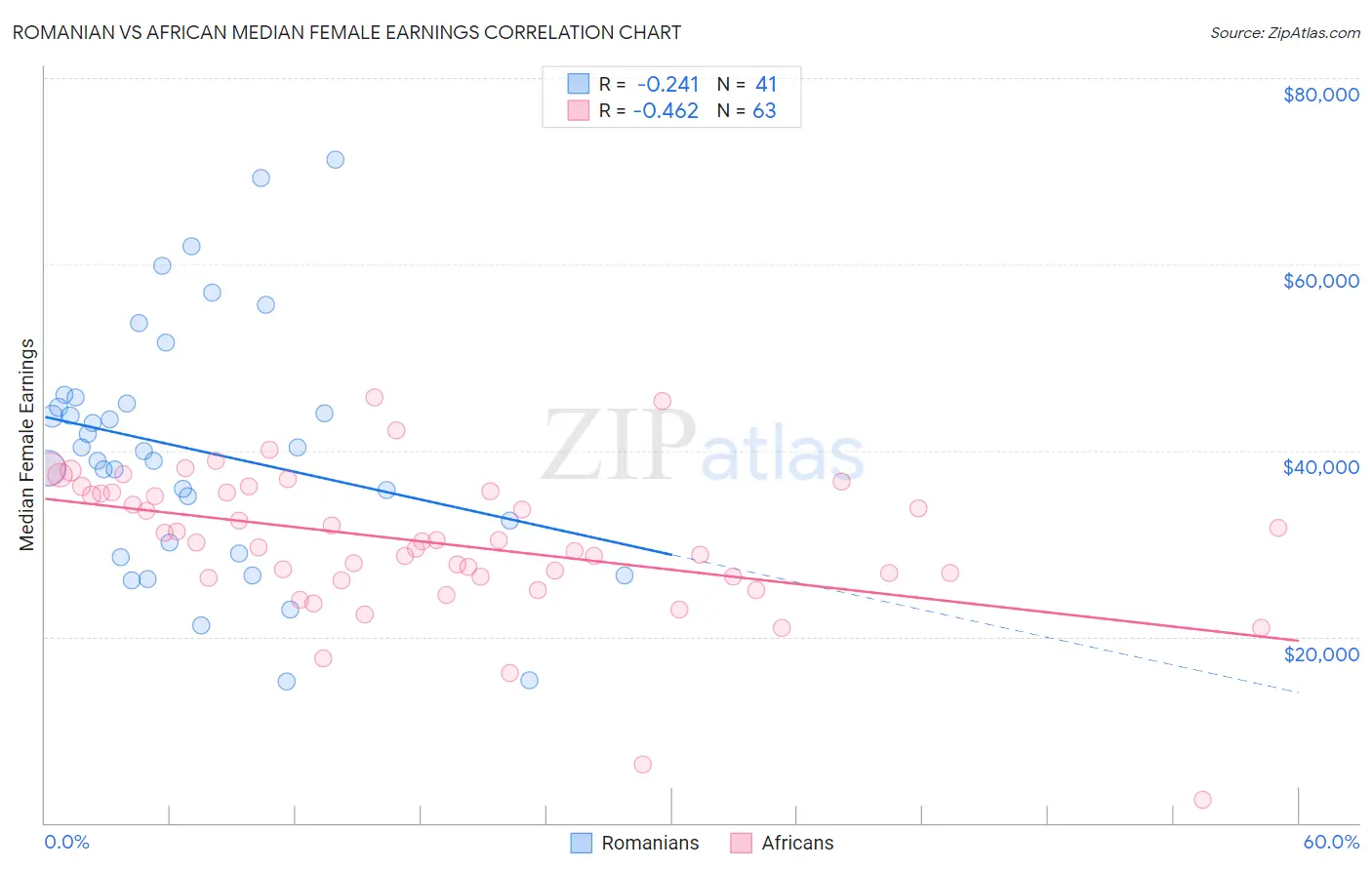 Romanian vs African Median Female Earnings