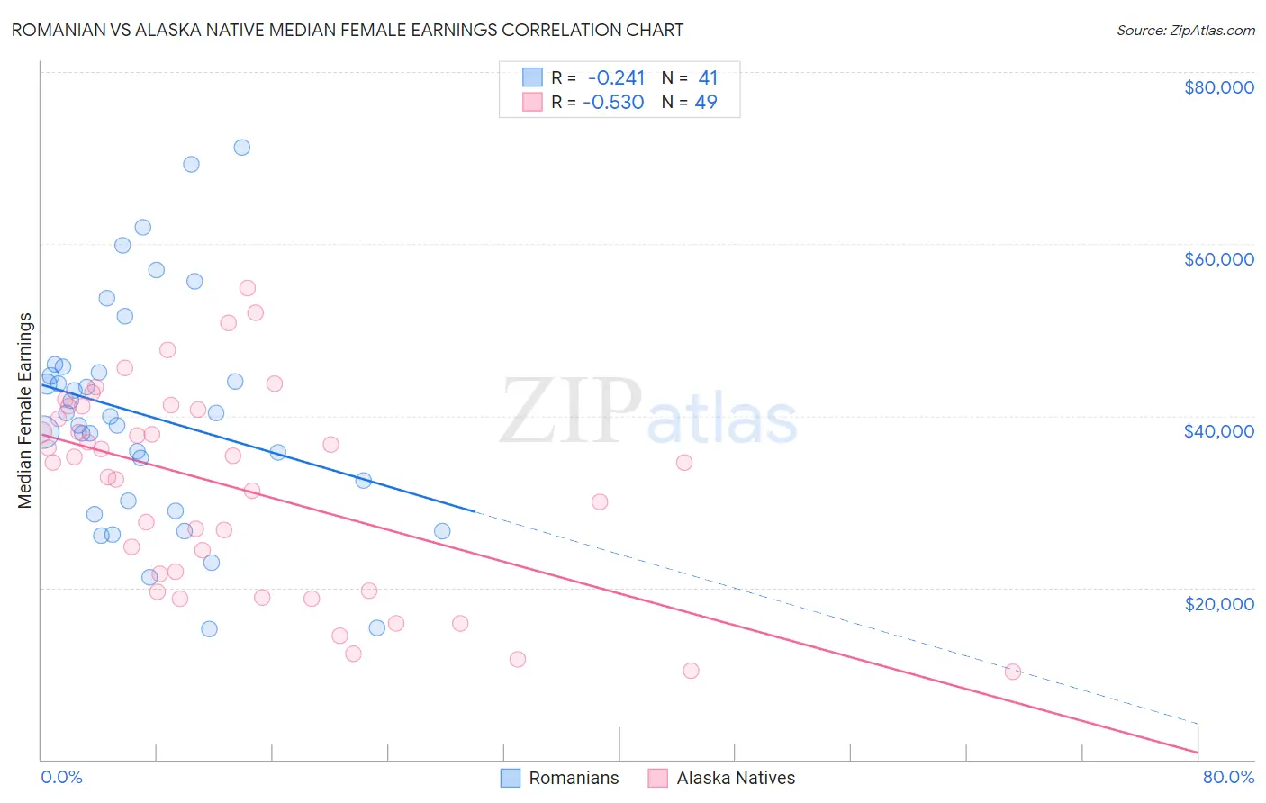 Romanian vs Alaska Native Median Female Earnings