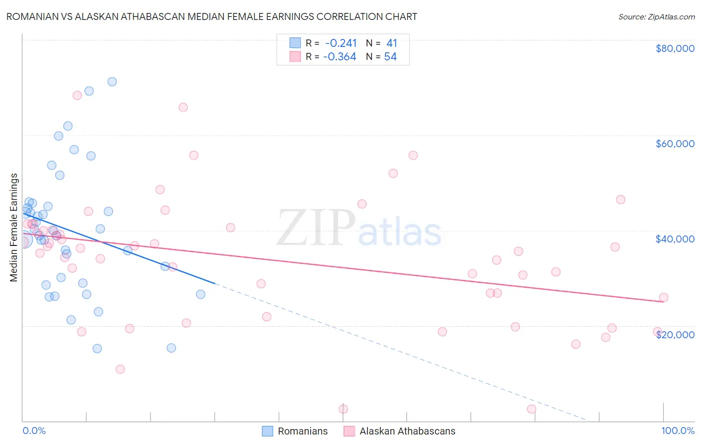 Romanian vs Alaskan Athabascan Median Female Earnings