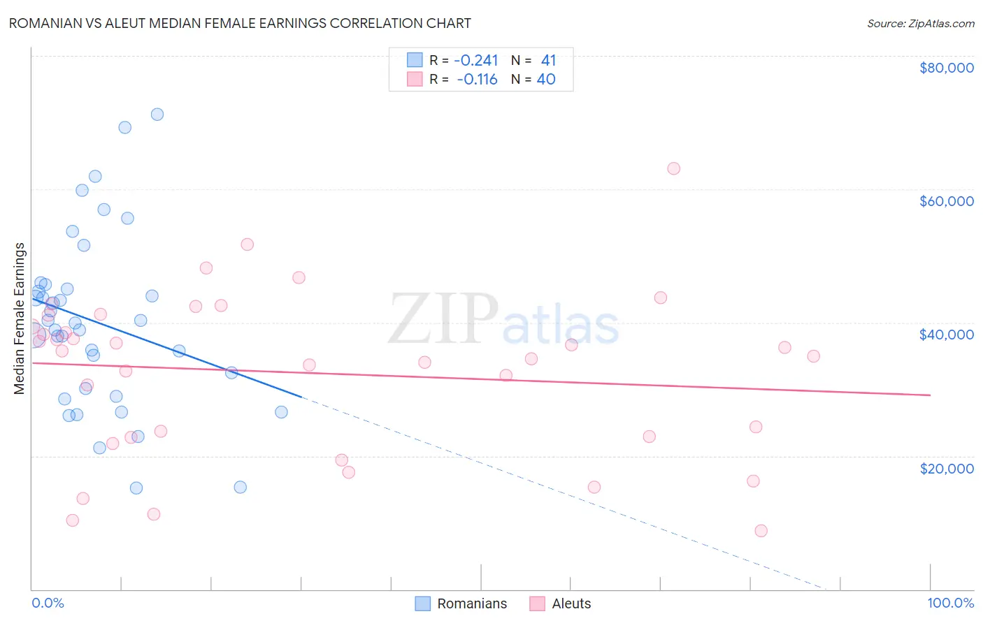 Romanian vs Aleut Median Female Earnings