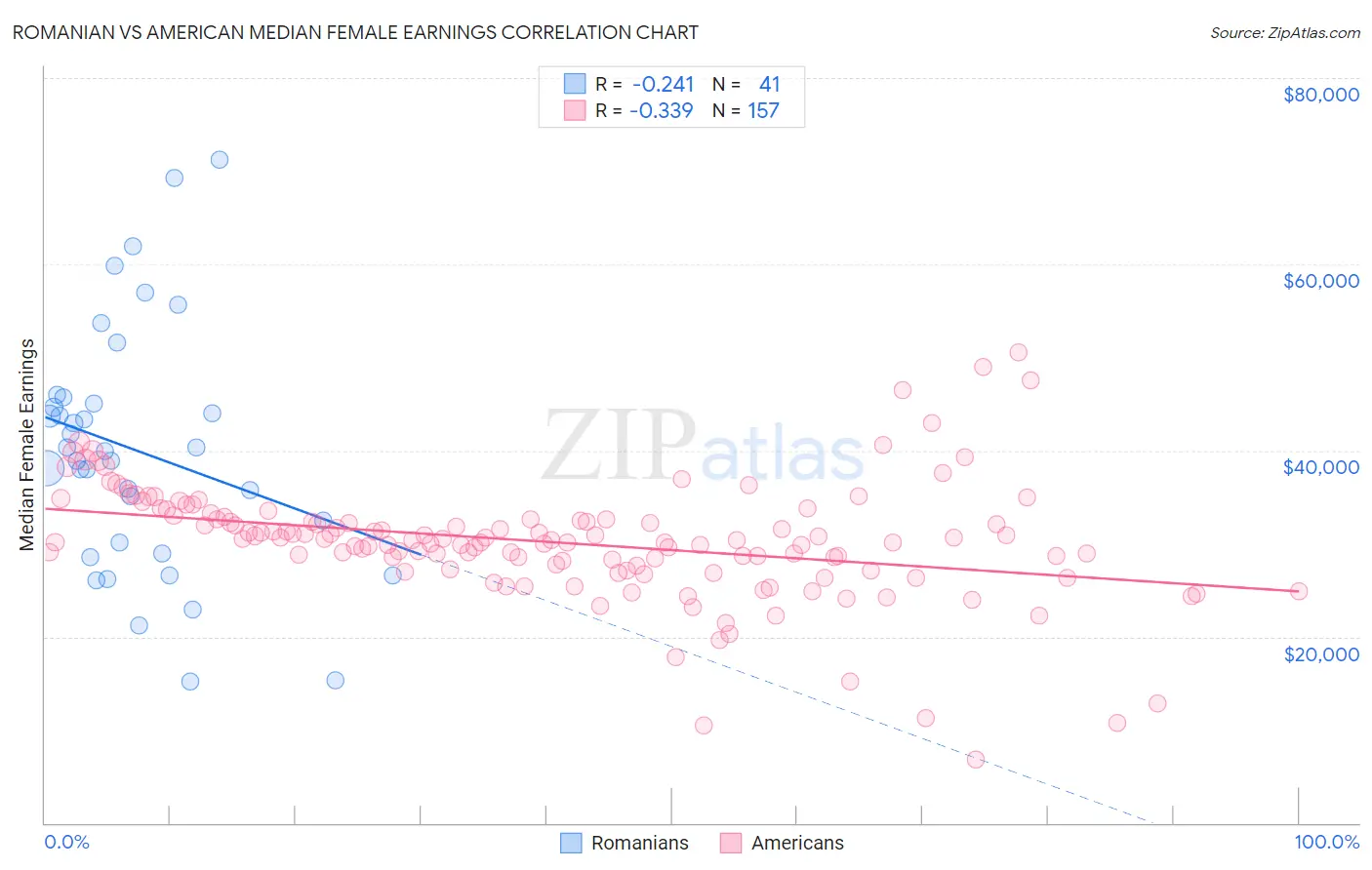 Romanian vs American Median Female Earnings