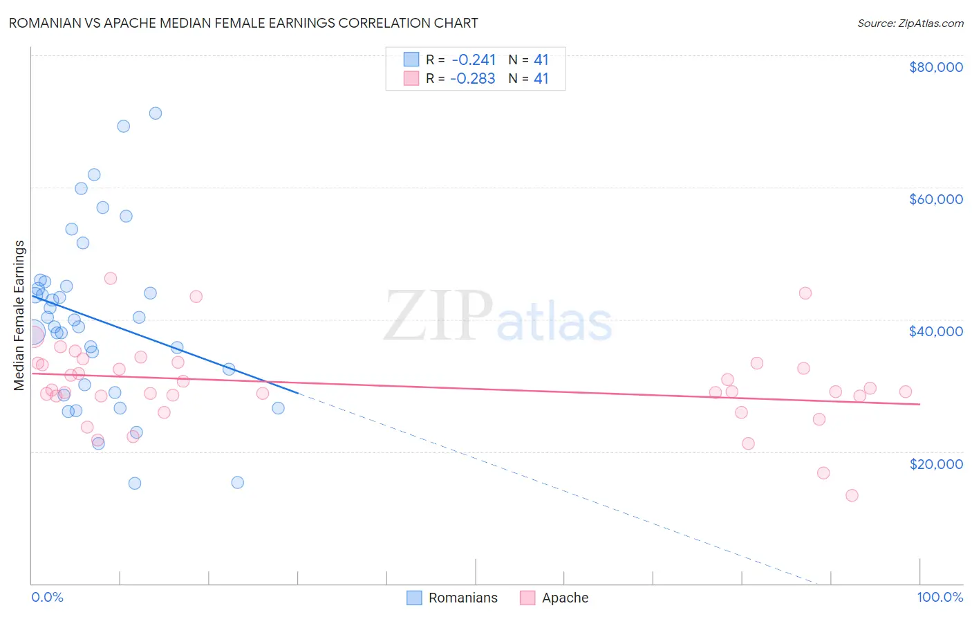 Romanian vs Apache Median Female Earnings