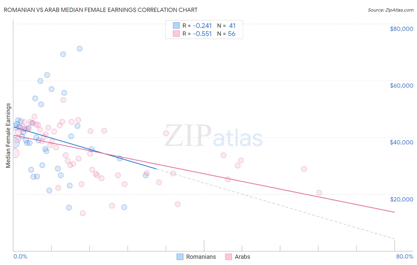 Romanian vs Arab Median Female Earnings