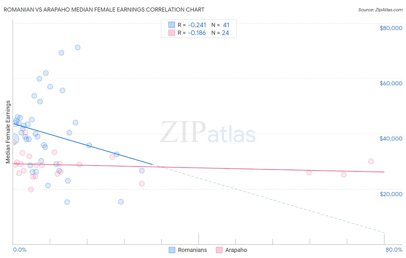 Romanian vs Arapaho Median Female Earnings