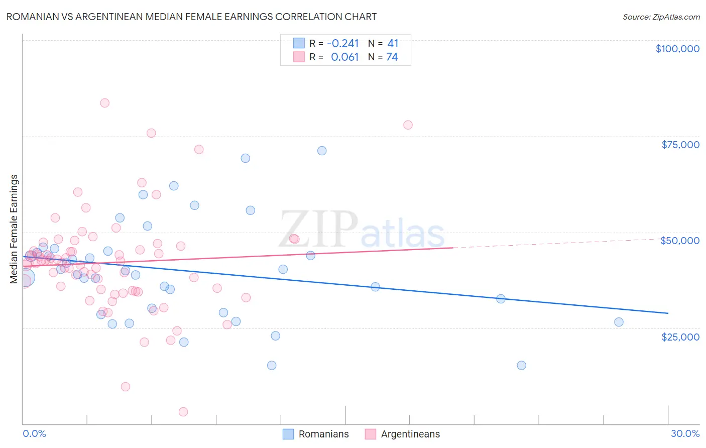 Romanian vs Argentinean Median Female Earnings
