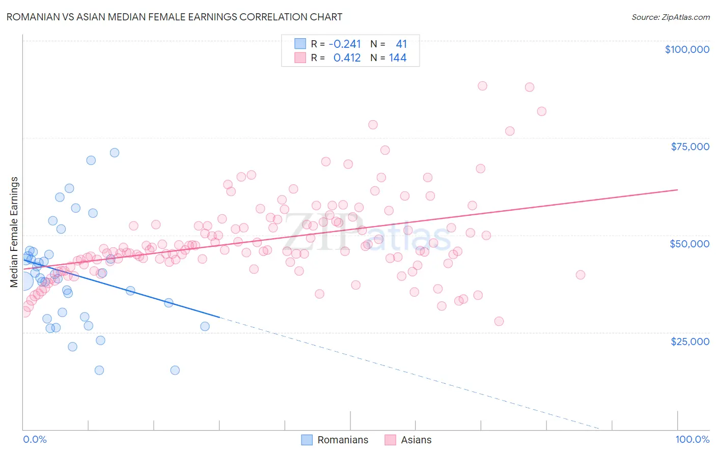 Romanian vs Asian Median Female Earnings