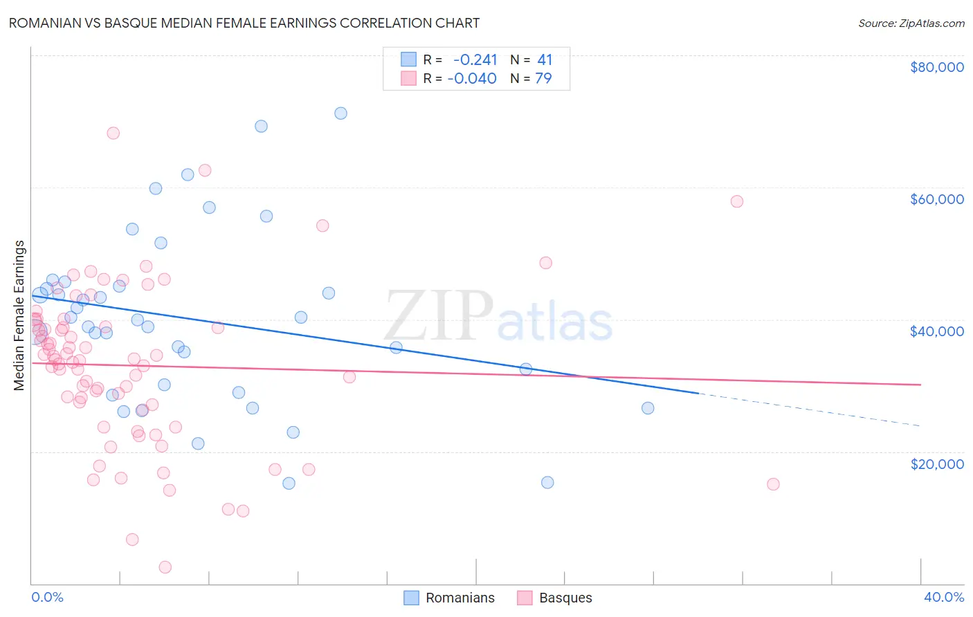 Romanian vs Basque Median Female Earnings