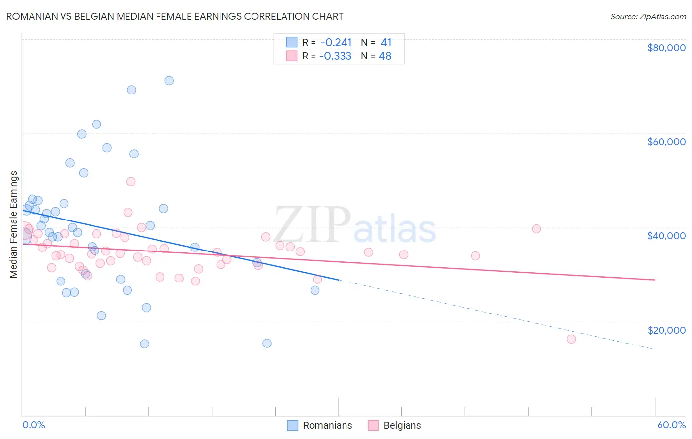 Romanian vs Belgian Median Female Earnings