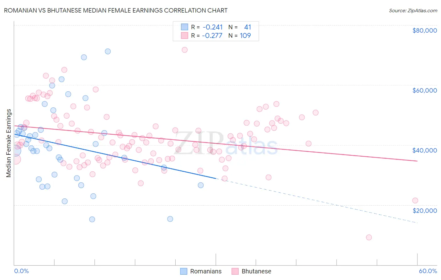 Romanian vs Bhutanese Median Female Earnings