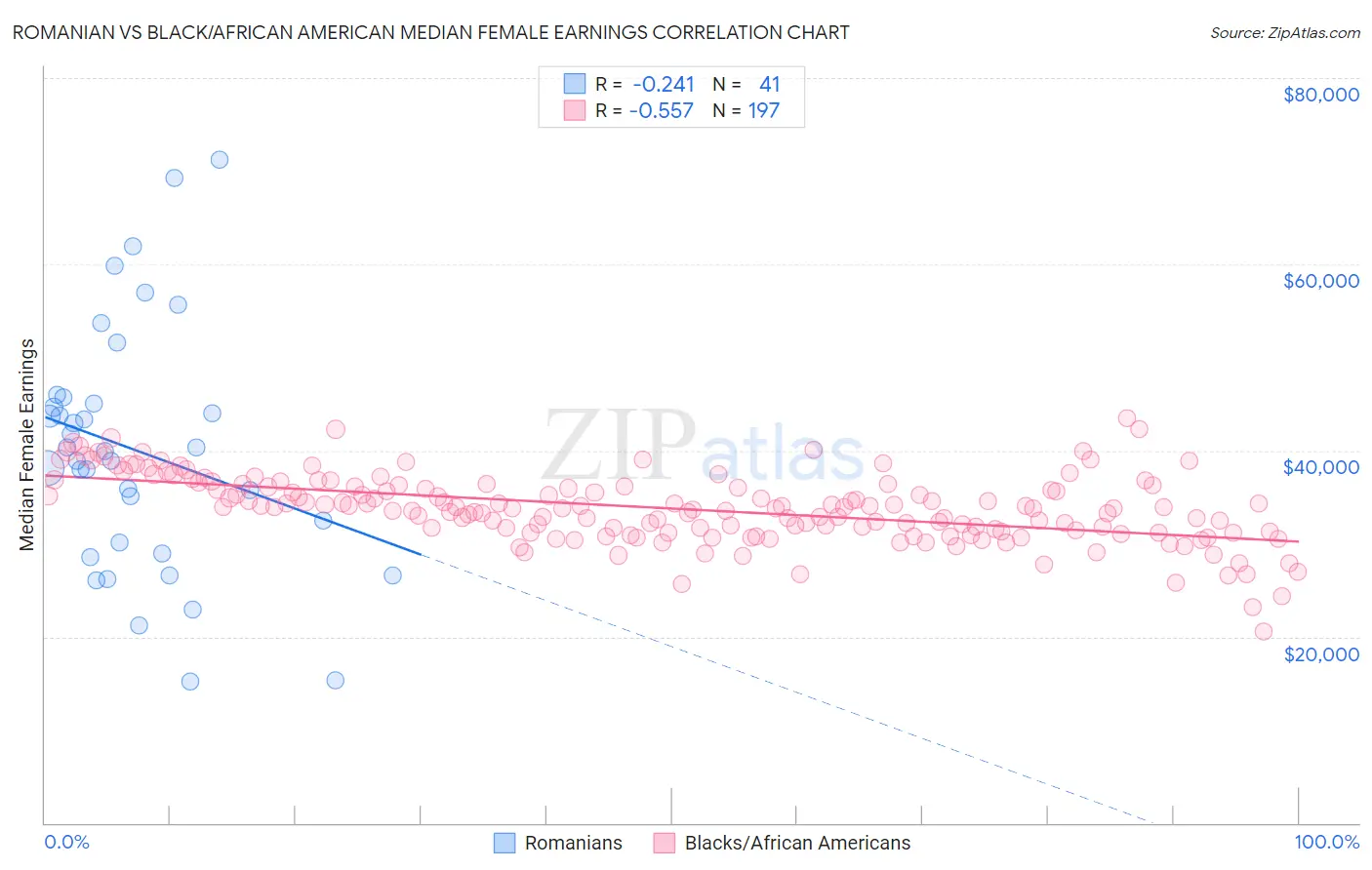 Romanian vs Black/African American Median Female Earnings