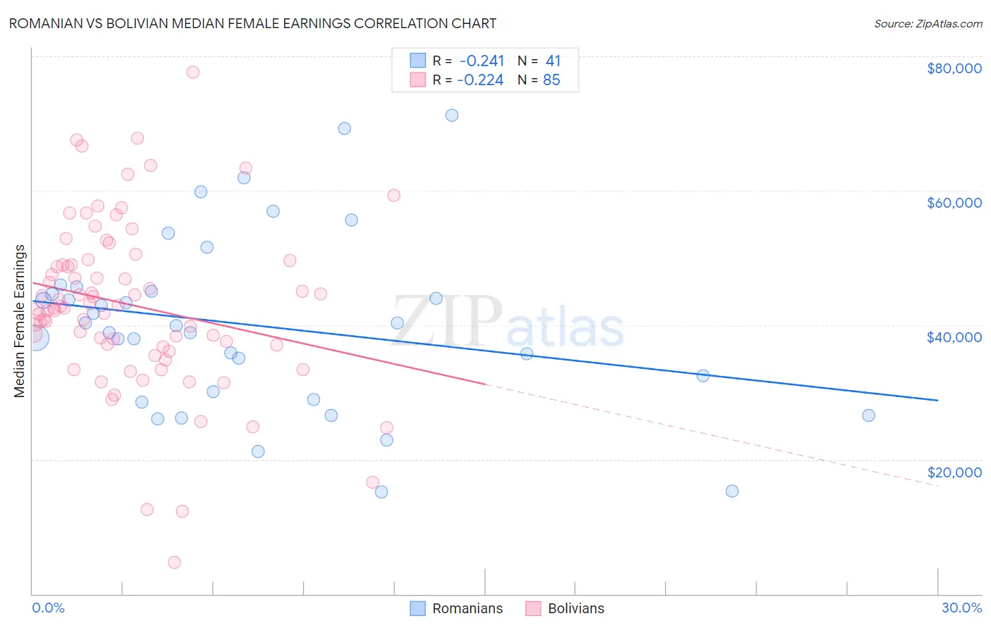 Romanian vs Bolivian Median Female Earnings