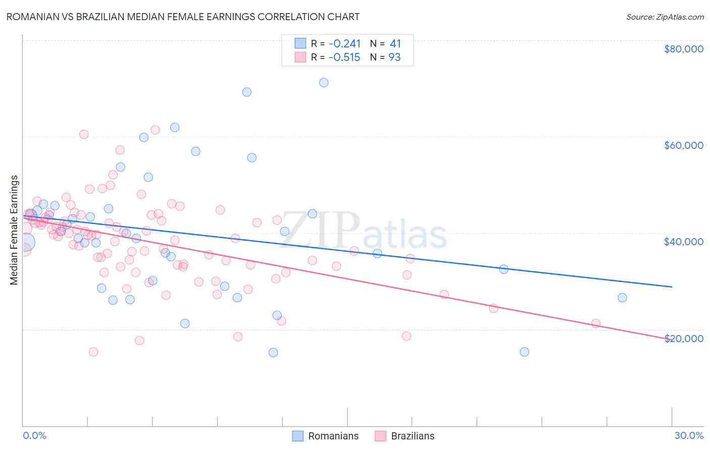 Romanian vs Brazilian Median Female Earnings