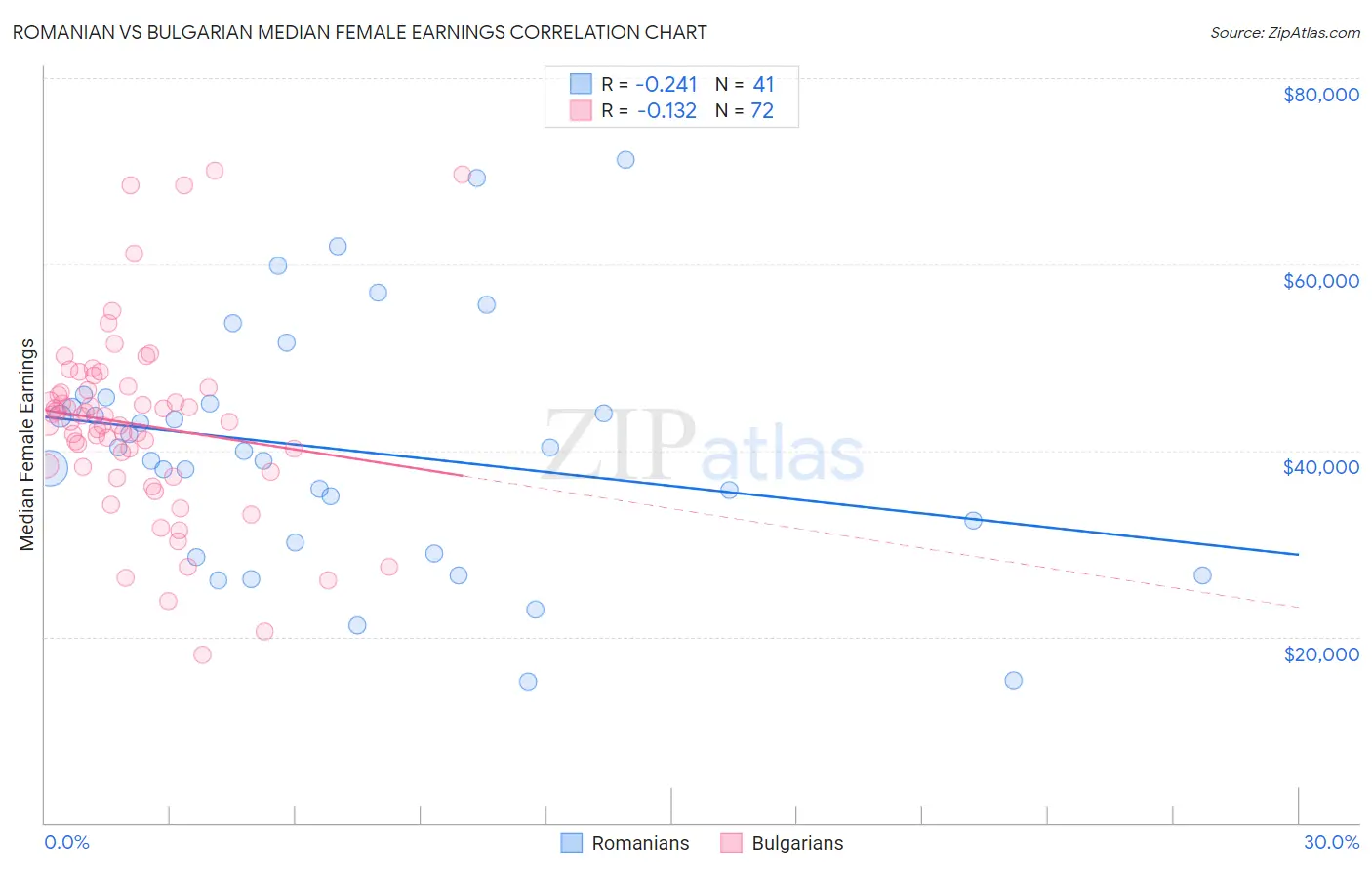 Romanian vs Bulgarian Median Female Earnings