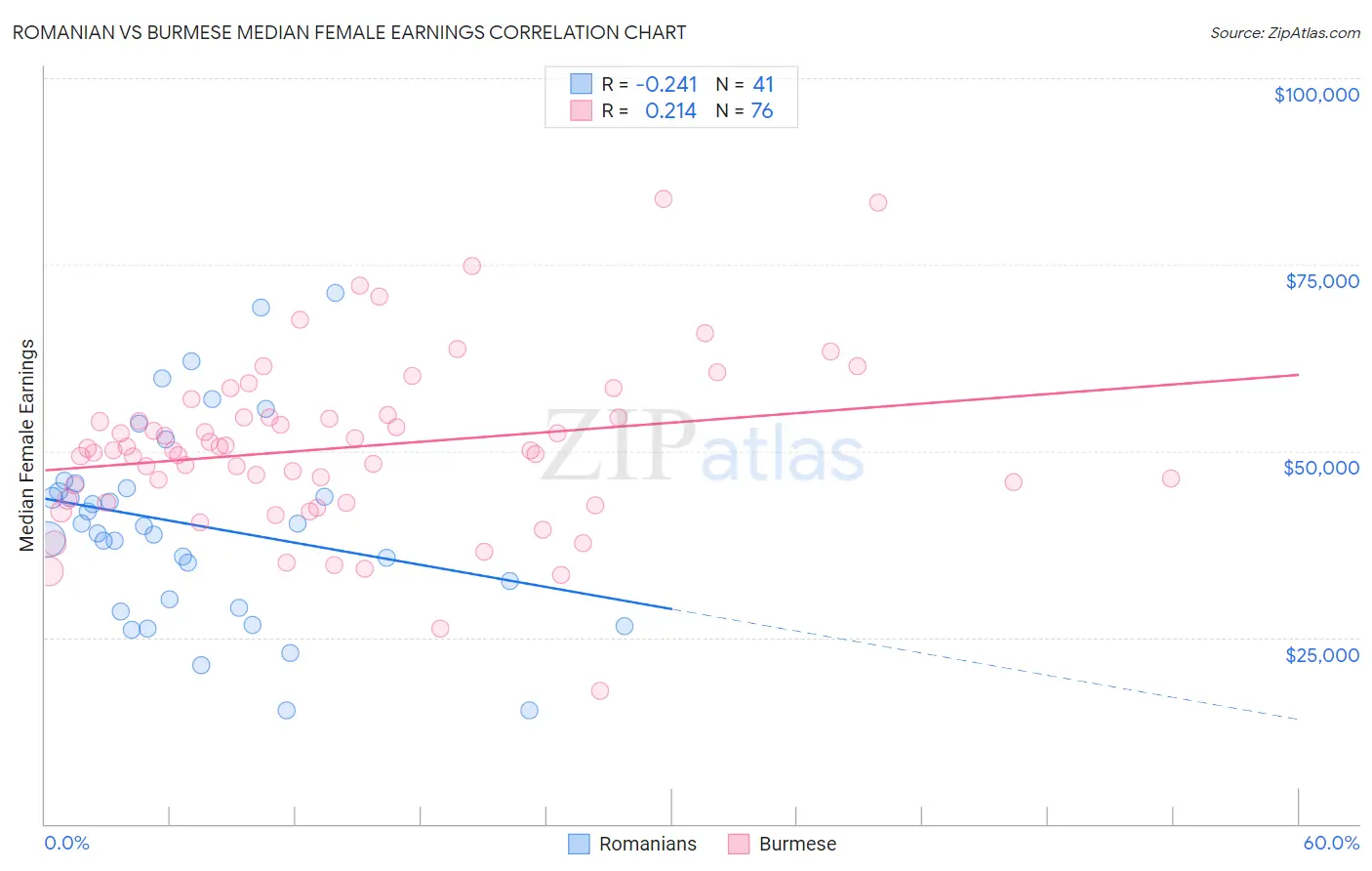 Romanian vs Burmese Median Female Earnings