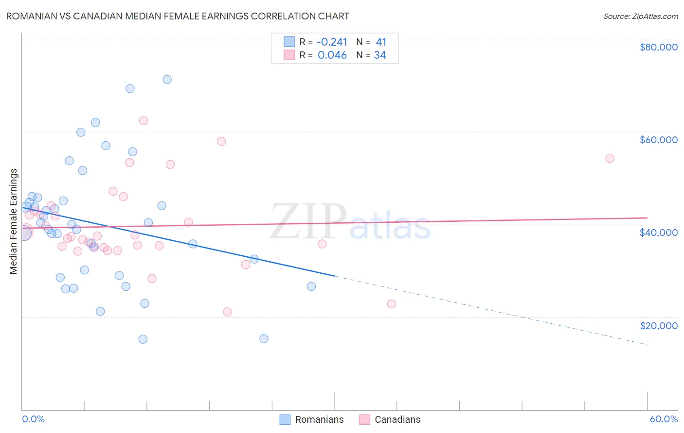 Romanian vs Canadian Median Female Earnings