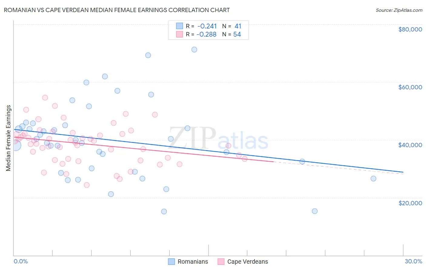 Romanian vs Cape Verdean Median Female Earnings
