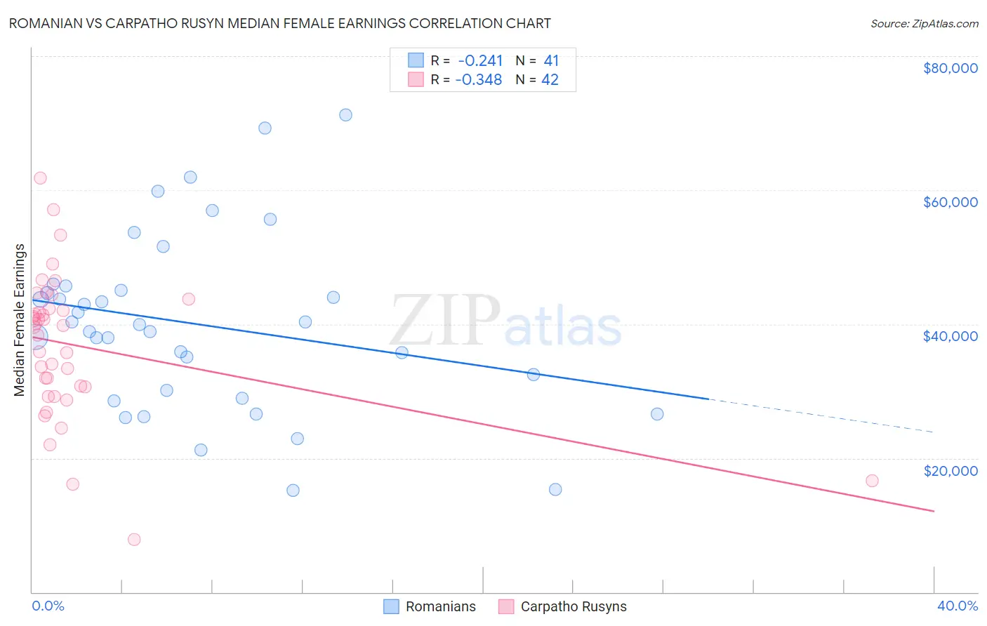 Romanian vs Carpatho Rusyn Median Female Earnings