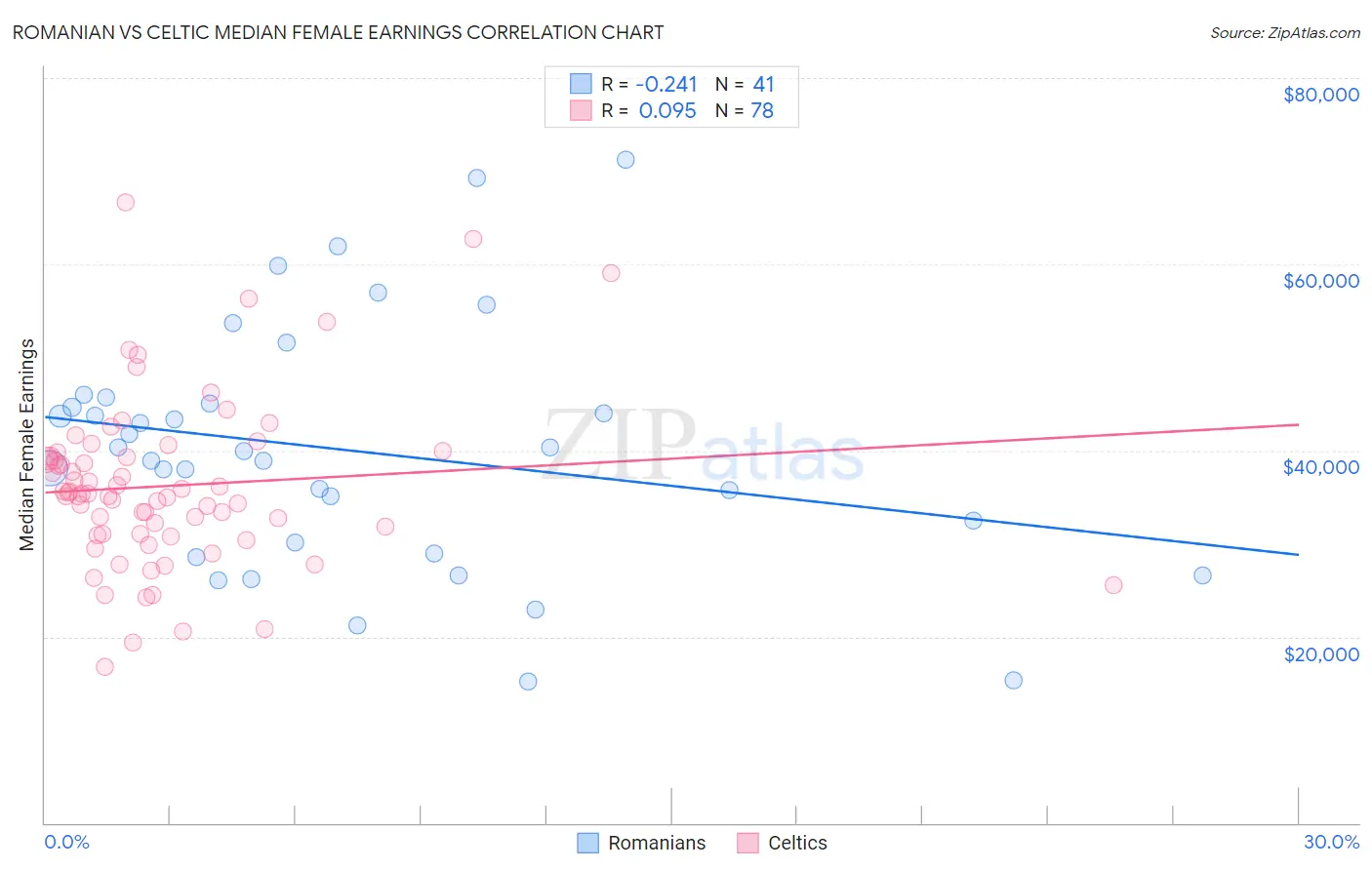 Romanian vs Celtic Median Female Earnings