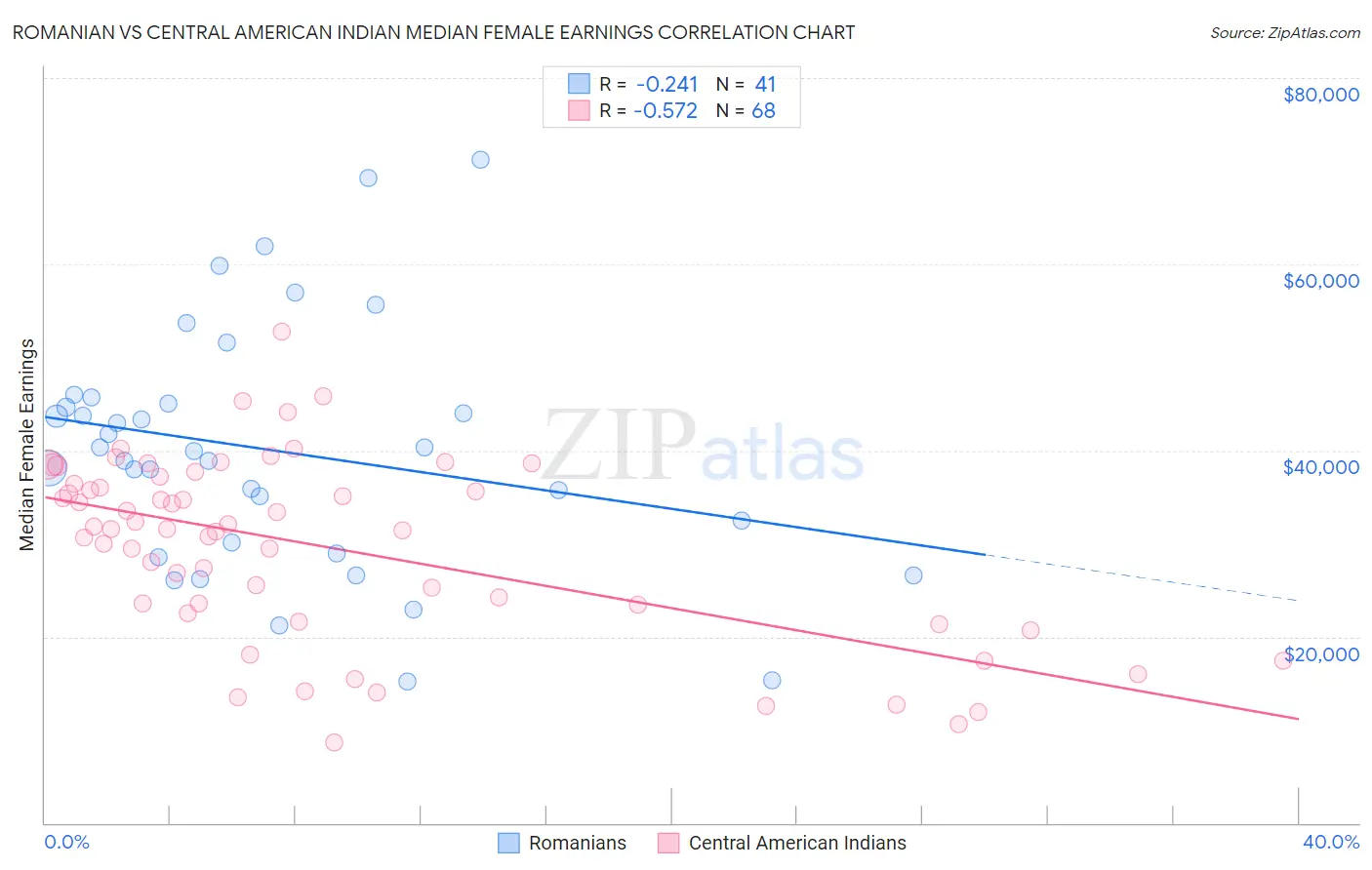 Romanian vs Central American Indian Median Female Earnings