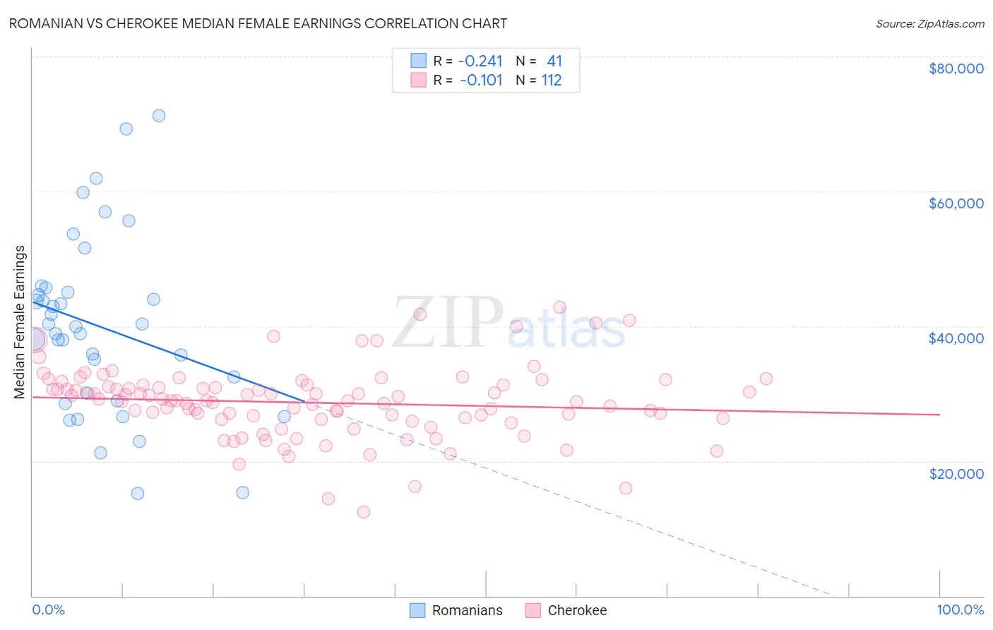 Romanian vs Cherokee Median Female Earnings