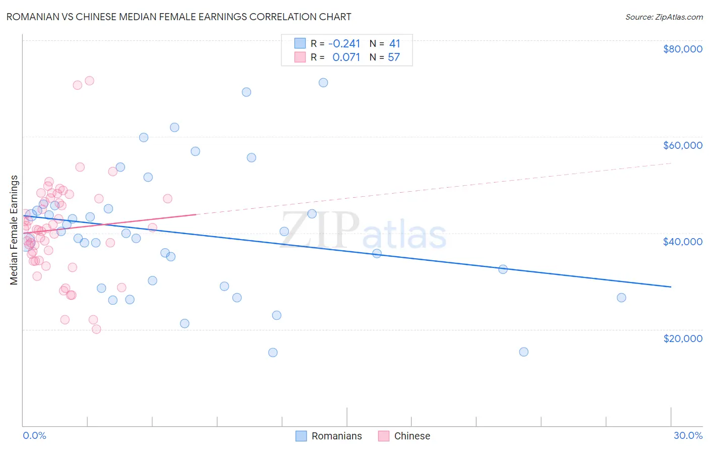 Romanian vs Chinese Median Female Earnings