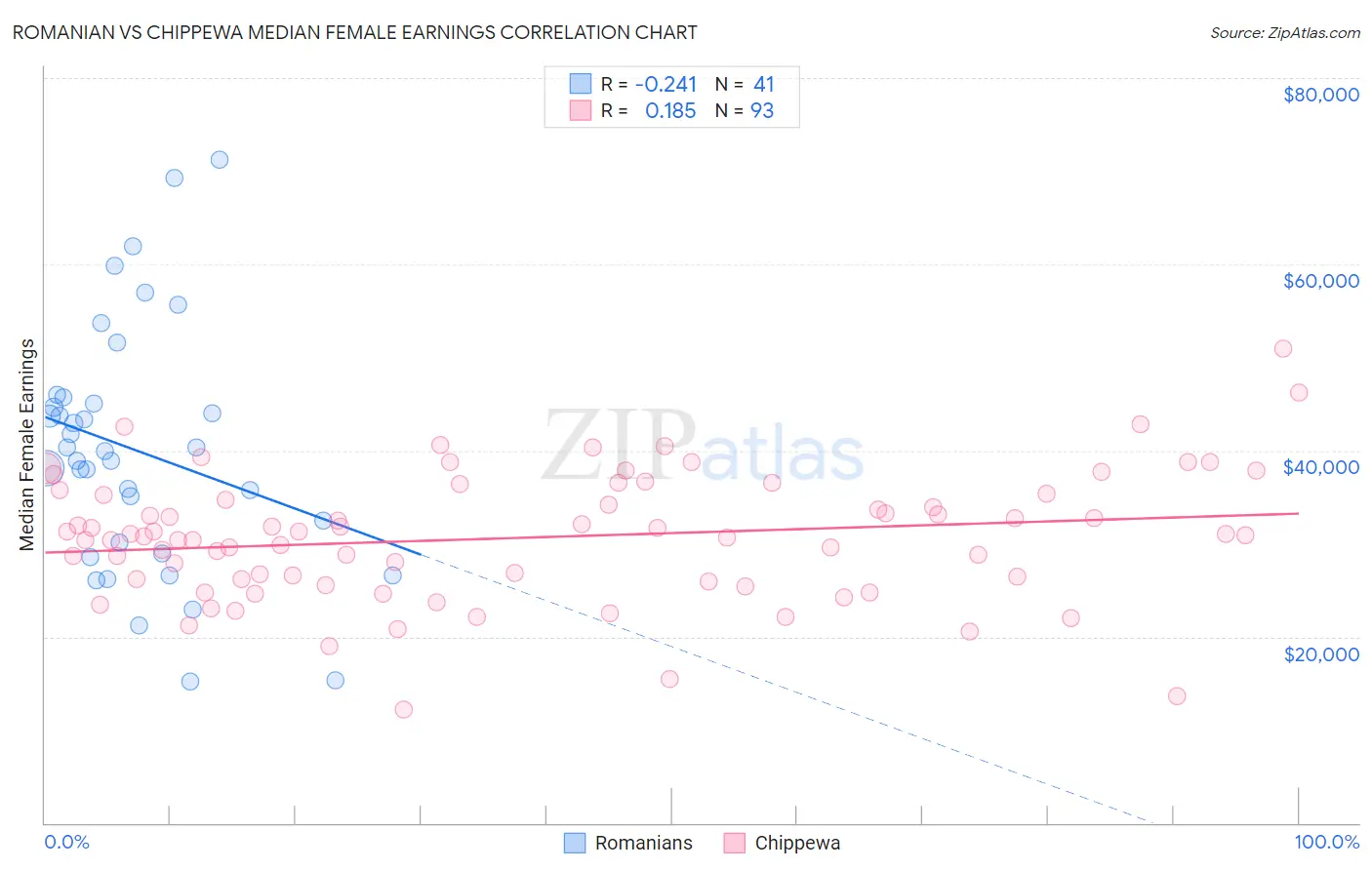 Romanian vs Chippewa Median Female Earnings