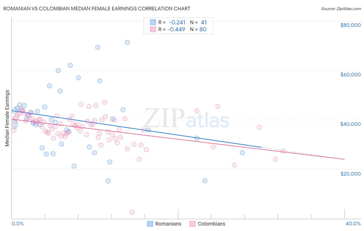 Romanian vs Colombian Median Female Earnings