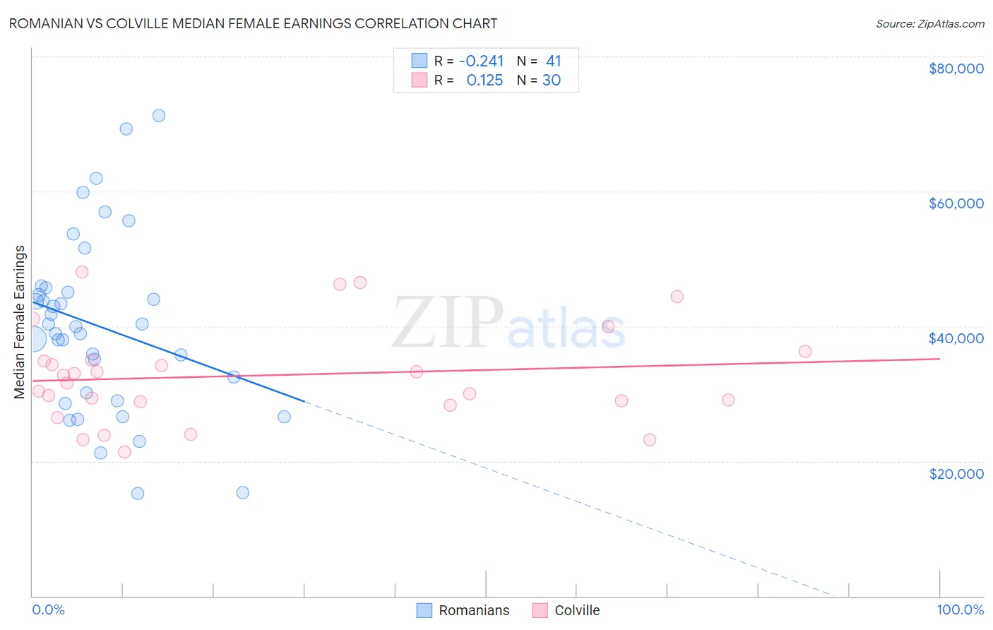Romanian vs Colville Median Female Earnings