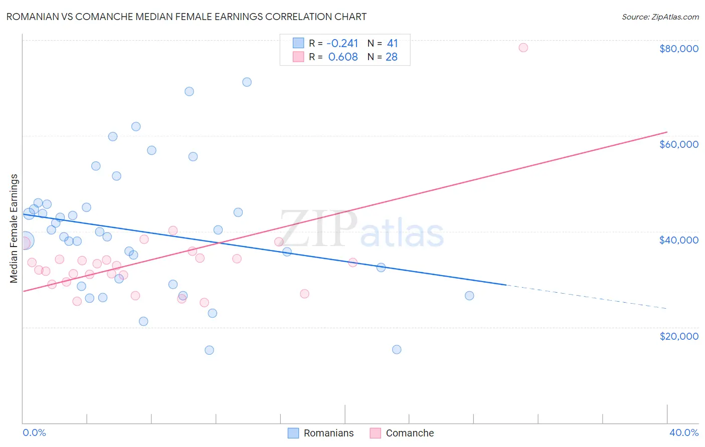 Romanian vs Comanche Median Female Earnings