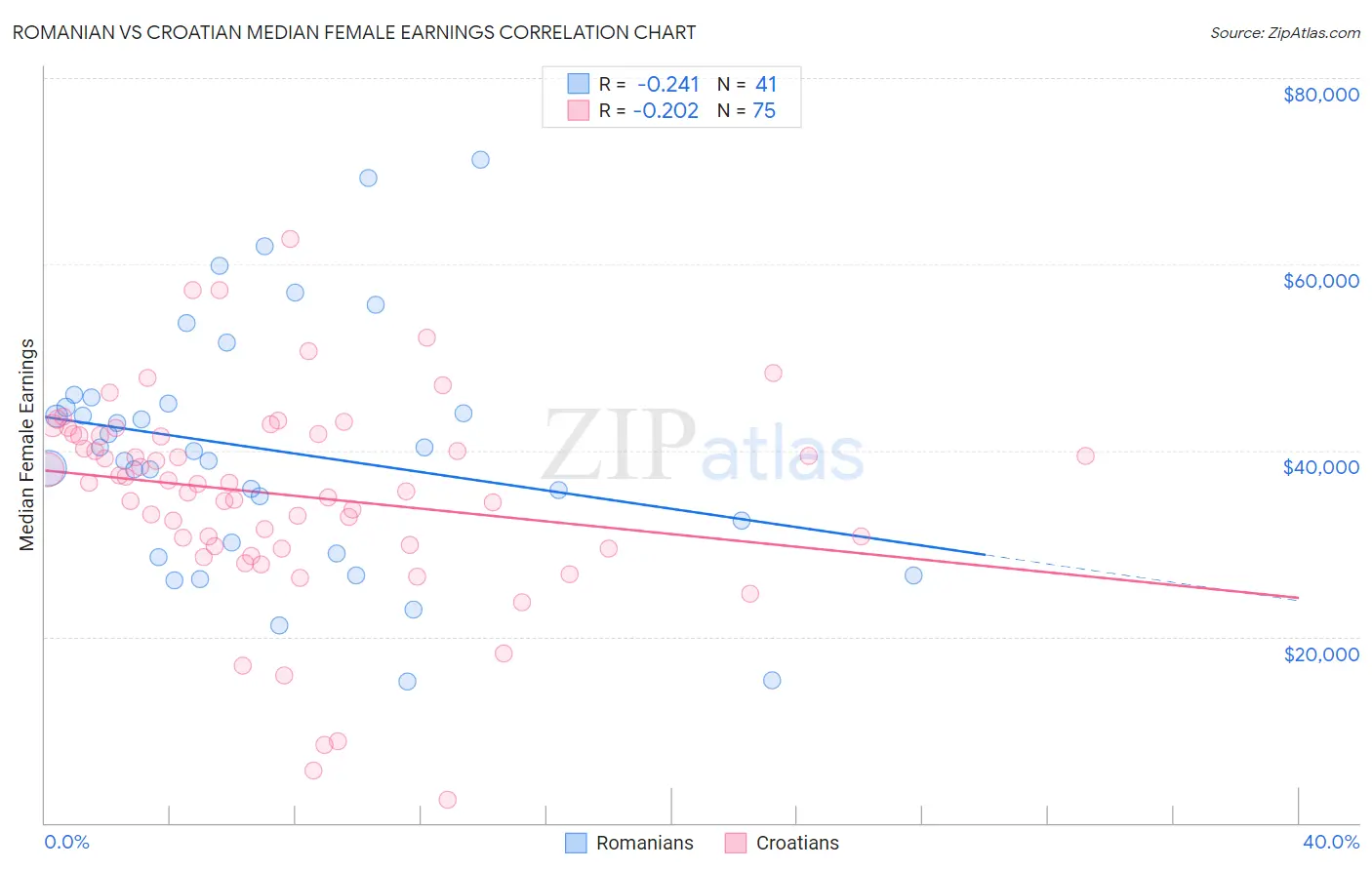 Romanian vs Croatian Median Female Earnings
