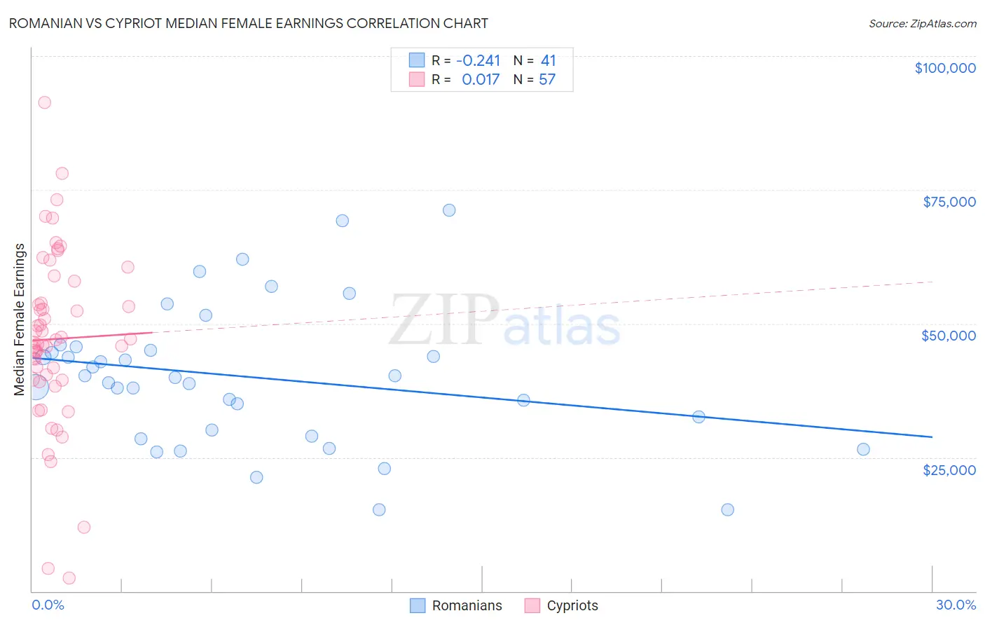 Romanian vs Cypriot Median Female Earnings