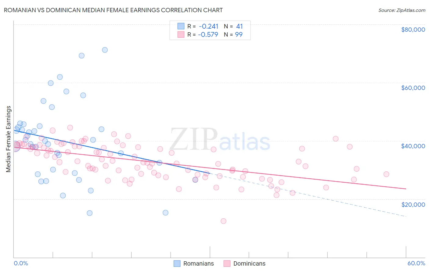 Romanian vs Dominican Median Female Earnings