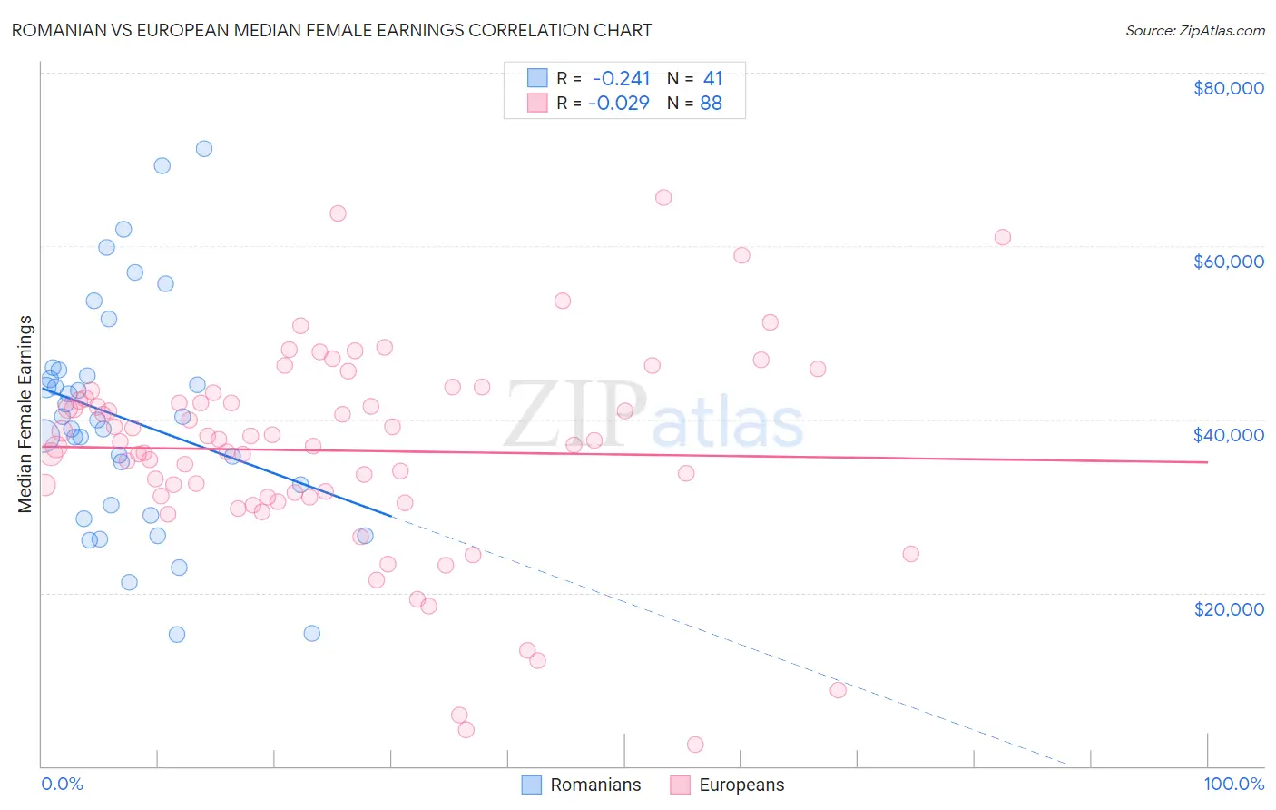 Romanian vs European Median Female Earnings