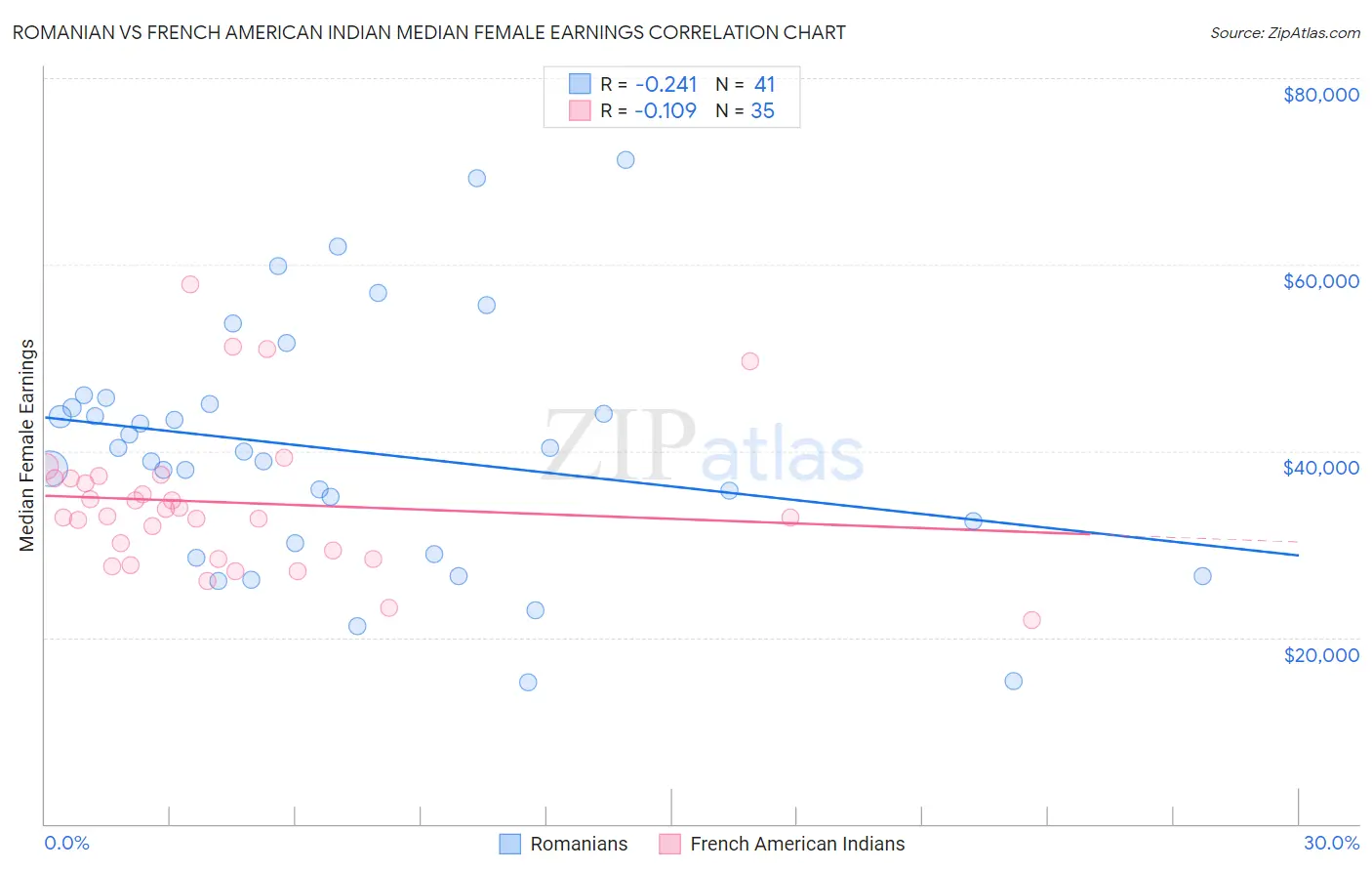 Romanian vs French American Indian Median Female Earnings