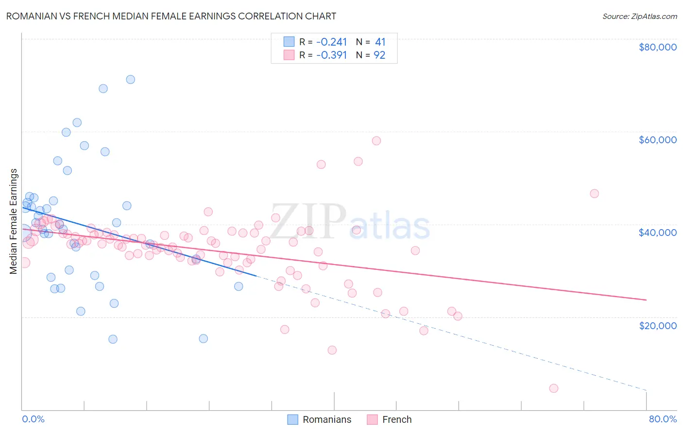 Romanian vs French Median Female Earnings