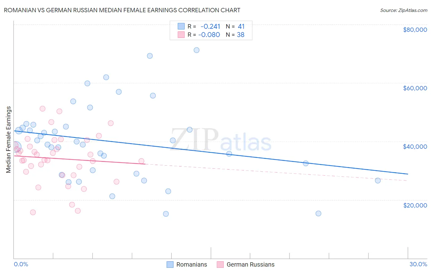 Romanian vs German Russian Median Female Earnings
