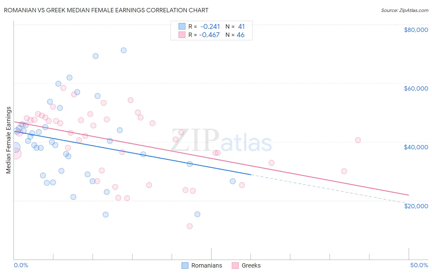 Romanian vs Greek Median Female Earnings