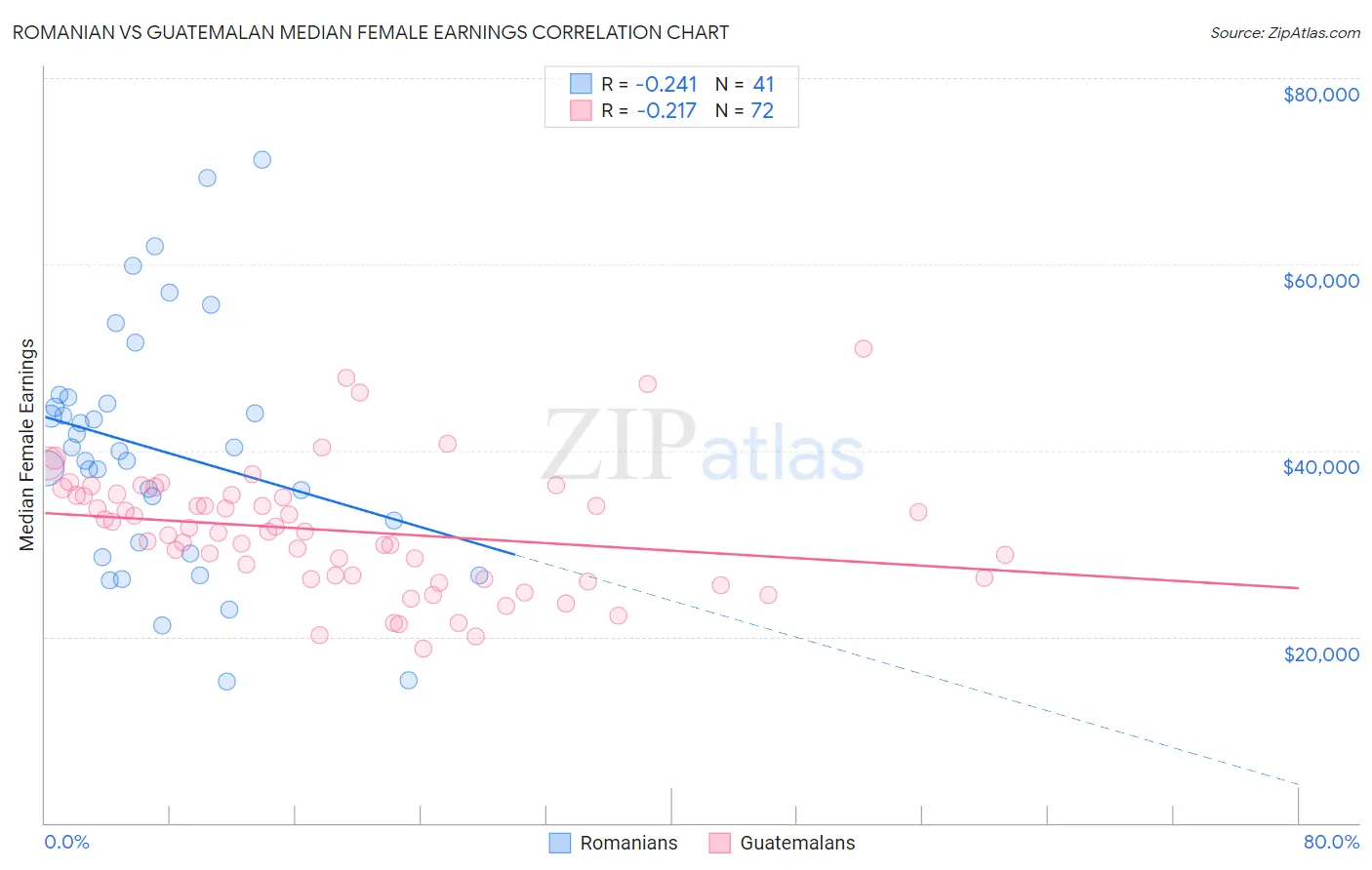 Romanian vs Guatemalan Median Female Earnings
